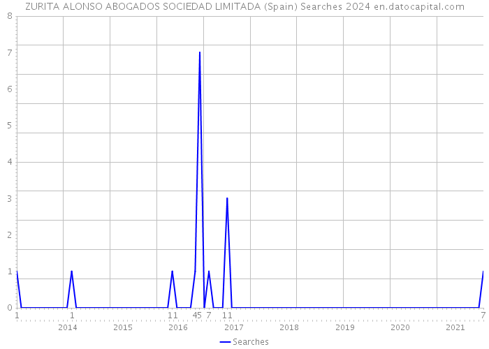 ZURITA ALONSO ABOGADOS SOCIEDAD LIMITADA (Spain) Searches 2024 