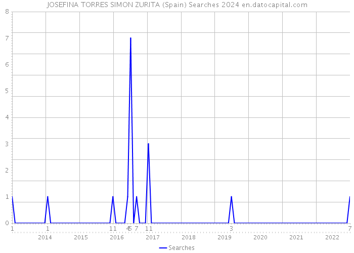 JOSEFINA TORRES SIMON ZURITA (Spain) Searches 2024 