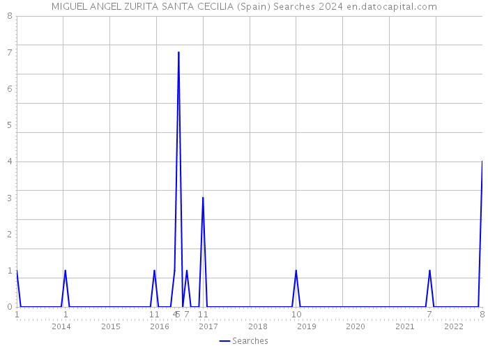 MIGUEL ANGEL ZURITA SANTA CECILIA (Spain) Searches 2024 