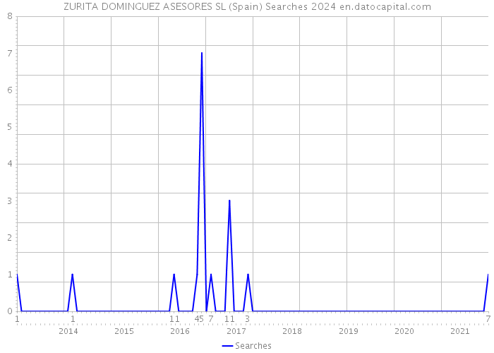 ZURITA DOMINGUEZ ASESORES SL (Spain) Searches 2024 