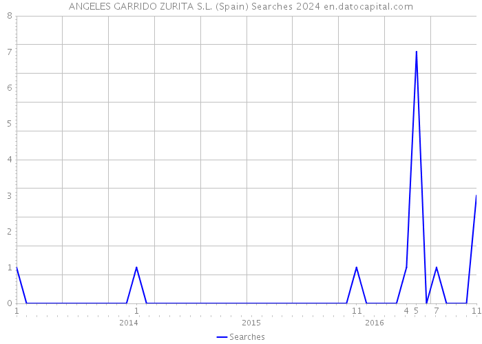 ANGELES GARRIDO ZURITA S.L. (Spain) Searches 2024 