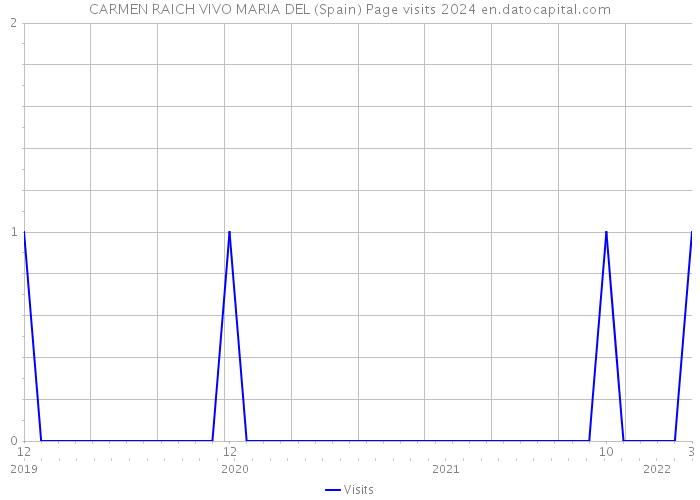 CARMEN RAICH VIVO MARIA DEL (Spain) Page visits 2024 