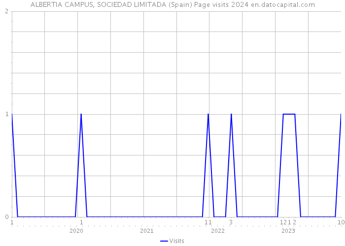 ALBERTIA CAMPUS, SOCIEDAD LIMITADA (Spain) Page visits 2024 