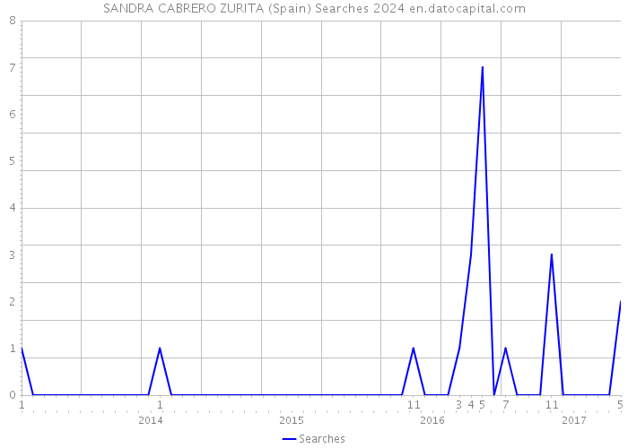SANDRA CABRERO ZURITA (Spain) Searches 2024 