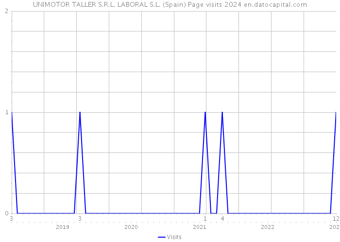 UNIMOTOR TALLER S.R.L. LABORAL S.L. (Spain) Page visits 2024 