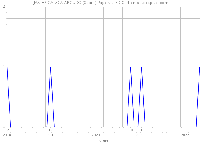 JAVIER GARCIA ARGUDO (Spain) Page visits 2024 