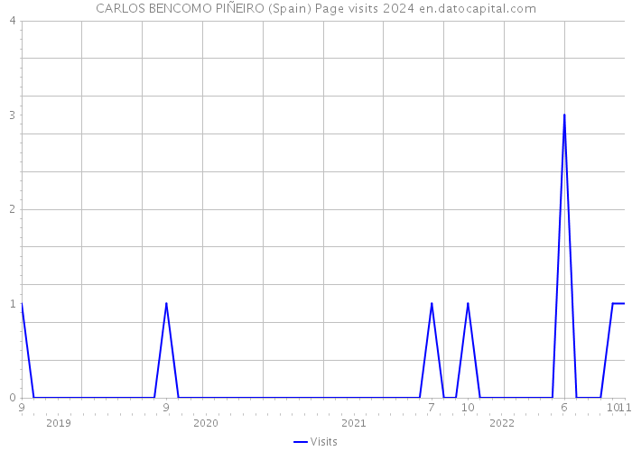 CARLOS BENCOMO PIÑEIRO (Spain) Page visits 2024 