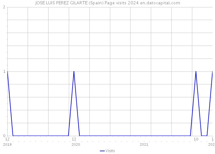 JOSE LUIS PEREZ GILARTE (Spain) Page visits 2024 