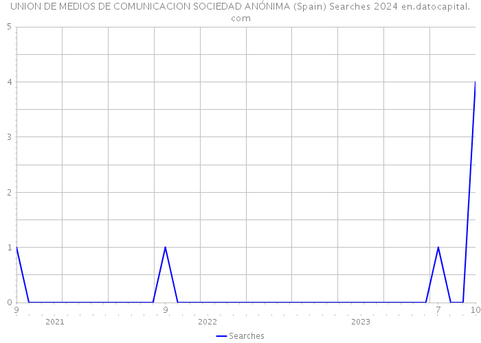 UNION DE MEDIOS DE COMUNICACION SOCIEDAD ANÓNIMA (Spain) Searches 2024 