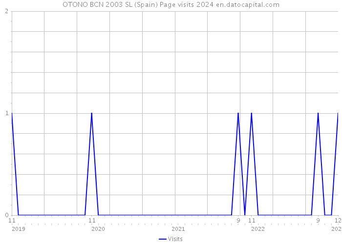 OTONO BCN 2003 SL (Spain) Page visits 2024 