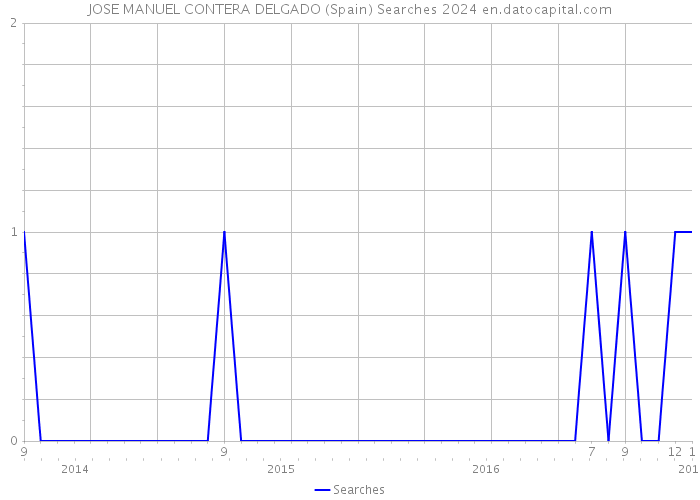 JOSE MANUEL CONTERA DELGADO (Spain) Searches 2024 