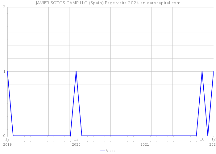 JAVIER SOTOS CAMPILLO (Spain) Page visits 2024 