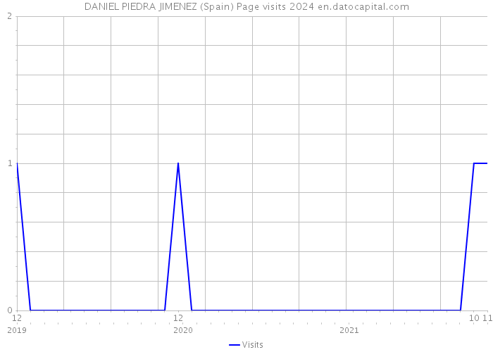 DANIEL PIEDRA JIMENEZ (Spain) Page visits 2024 
