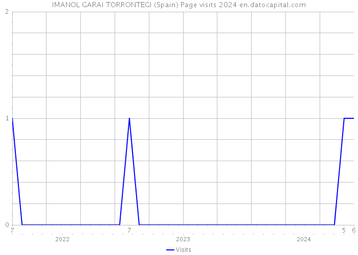 IMANOL GARAI TORRONTEGI (Spain) Page visits 2024 