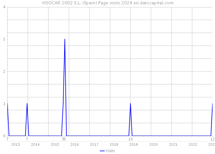 VISOCAR 2002 S.L. (Spain) Page visits 2024 