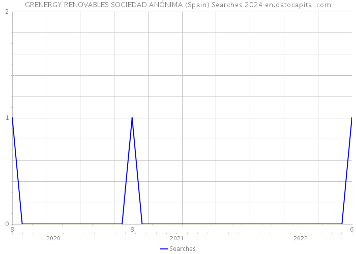GRENERGY RENOVABLES SOCIEDAD ANÓNIMA (Spain) Searches 2024 