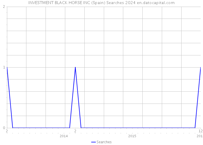 INVESTMENT BLACK HORSE INC (Spain) Searches 2024 