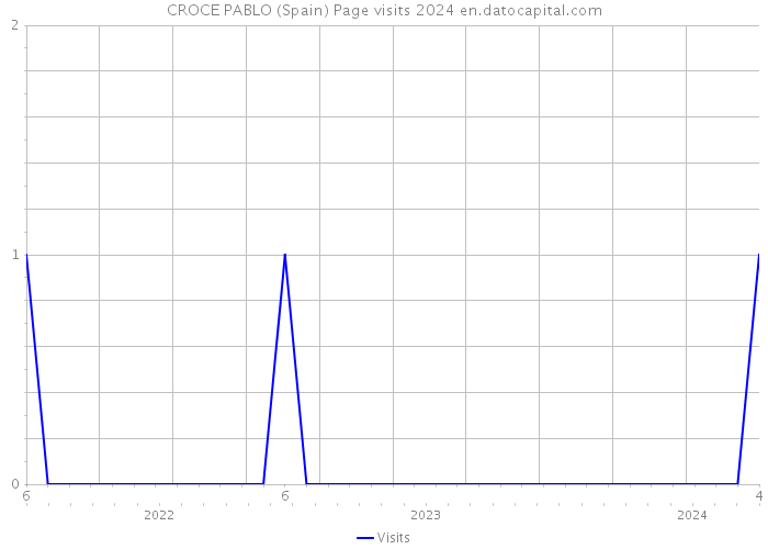 CROCE PABLO (Spain) Page visits 2024 