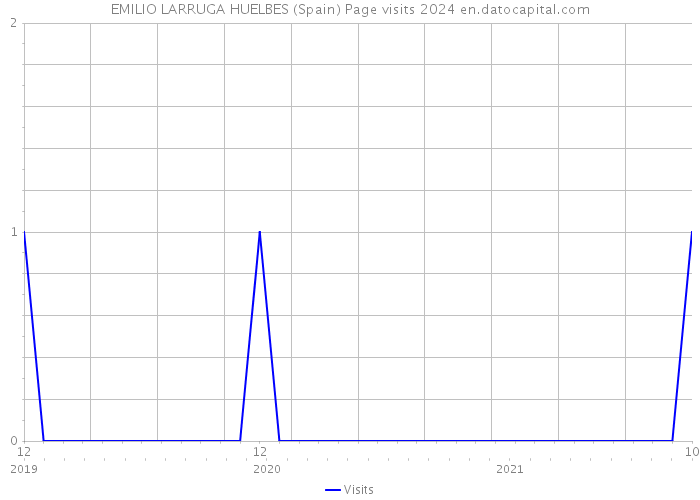 EMILIO LARRUGA HUELBES (Spain) Page visits 2024 