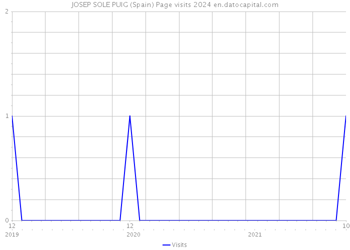 JOSEP SOLE PUIG (Spain) Page visits 2024 