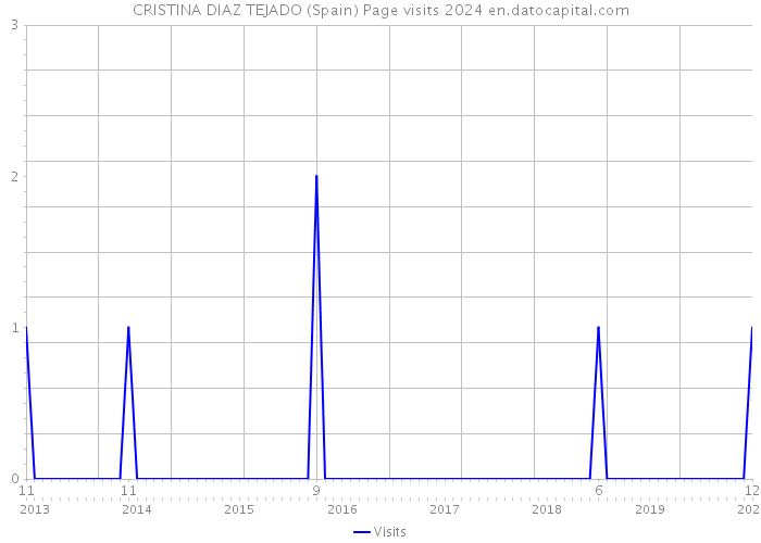 CRISTINA DIAZ TEJADO (Spain) Page visits 2024 