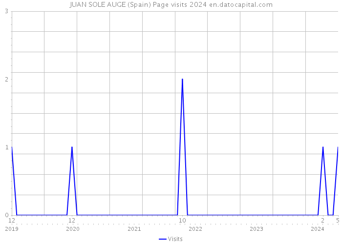 JUAN SOLE AUGE (Spain) Page visits 2024 