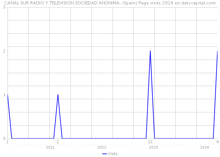 CANAL SUR RADIO Y TELEVISION SOCIEDAD ANONIMA. (Spain) Page visits 2024 