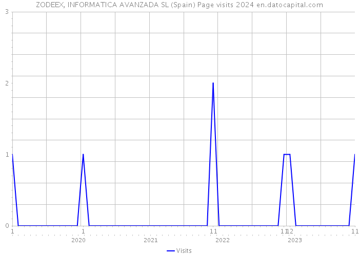 ZODEEX, INFORMATICA AVANZADA SL (Spain) Page visits 2024 