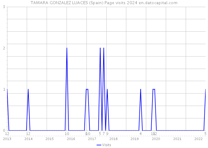 TAMARA GONZALEZ LUACES (Spain) Page visits 2024 