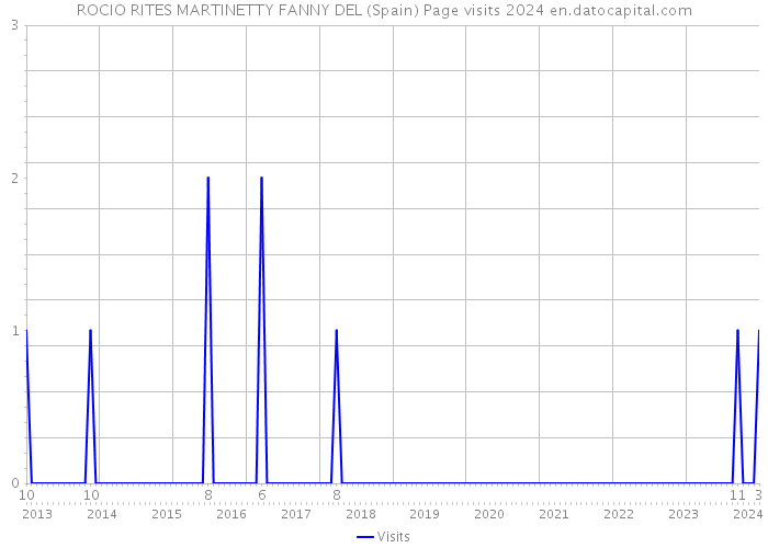 ROCIO RITES MARTINETTY FANNY DEL (Spain) Page visits 2024 