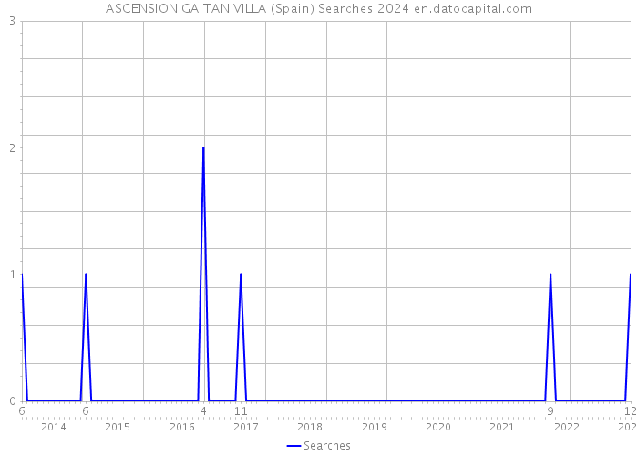 ASCENSION GAITAN VILLA (Spain) Searches 2024 