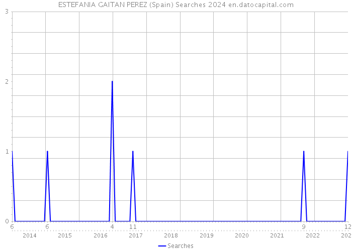 ESTEFANIA GAITAN PEREZ (Spain) Searches 2024 