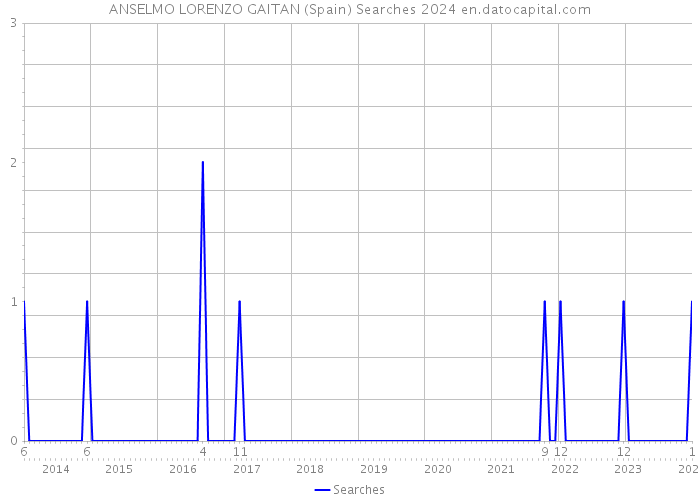 ANSELMO LORENZO GAITAN (Spain) Searches 2024 