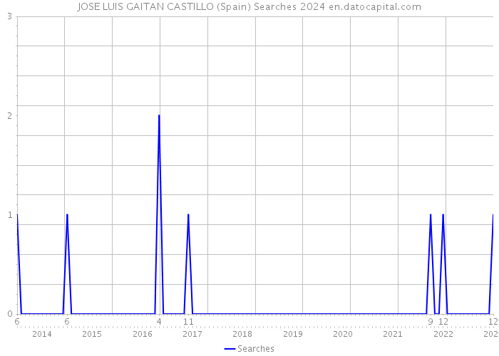JOSE LUIS GAITAN CASTILLO (Spain) Searches 2024 