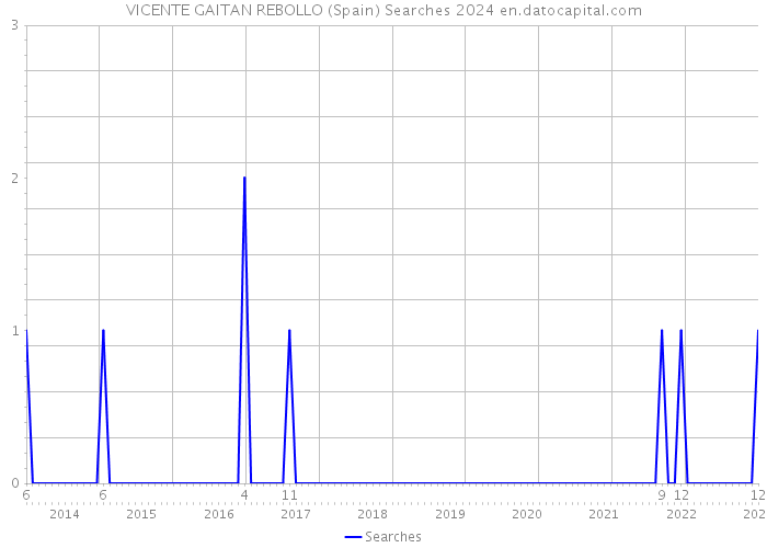 VICENTE GAITAN REBOLLO (Spain) Searches 2024 