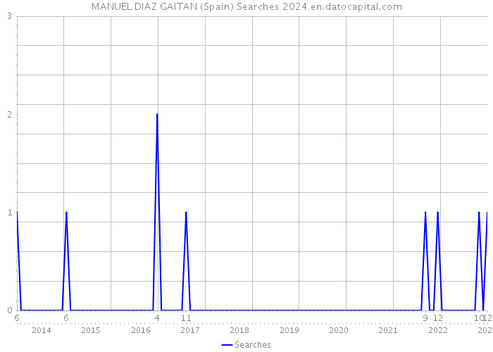 MANUEL DIAZ GAITAN (Spain) Searches 2024 
