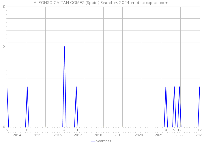 ALFONSO GAITAN GOMEZ (Spain) Searches 2024 