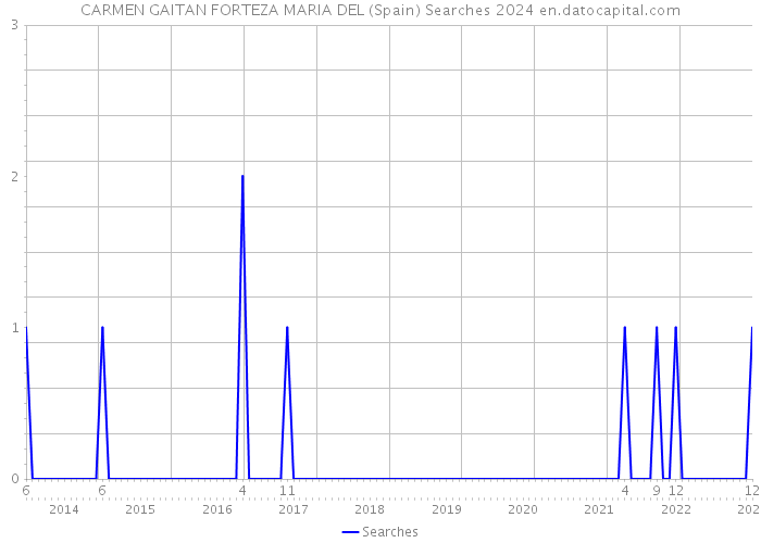 CARMEN GAITAN FORTEZA MARIA DEL (Spain) Searches 2024 