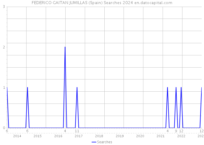 FEDERICO GAITAN JUMILLAS (Spain) Searches 2024 