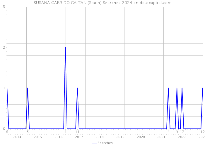 SUSANA GARRIDO GAITAN (Spain) Searches 2024 