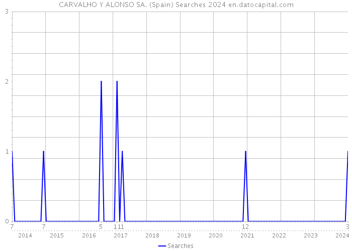 CARVALHO Y ALONSO SA. (Spain) Searches 2024 