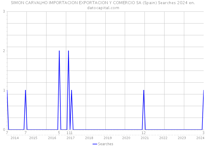 SIMON CARVALHO IMPORTACION EXPORTACION Y COMERCIO SA (Spain) Searches 2024 