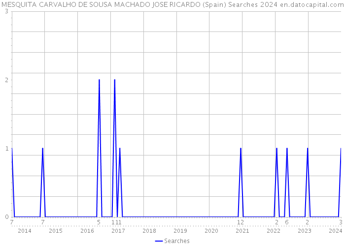 MESQUITA CARVALHO DE SOUSA MACHADO JOSE RICARDO (Spain) Searches 2024 