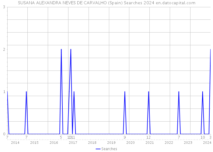 SUSANA ALEXANDRA NEVES DE CARVALHO (Spain) Searches 2024 