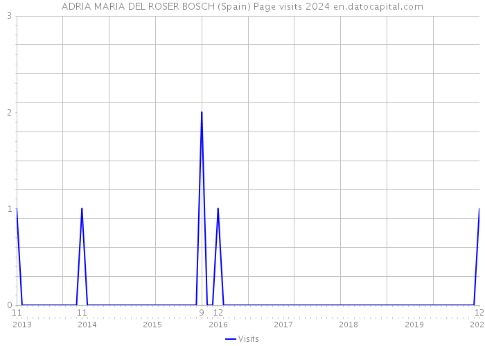 ADRIA MARIA DEL ROSER BOSCH (Spain) Page visits 2024 