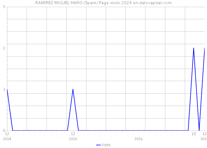 RAMIREZ MIGUEL HARO (Spain) Page visits 2024 