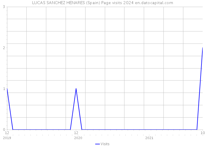 LUCAS SANCHEZ HENARES (Spain) Page visits 2024 