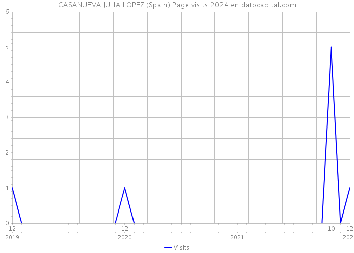 CASANUEVA JULIA LOPEZ (Spain) Page visits 2024 