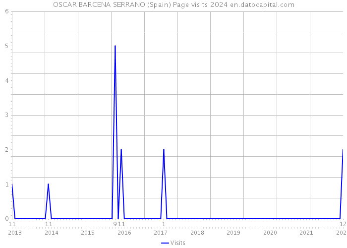 OSCAR BARCENA SERRANO (Spain) Page visits 2024 