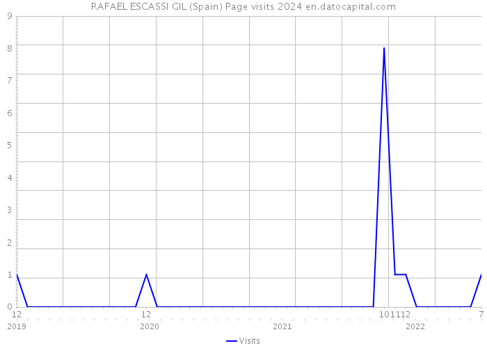 RAFAEL ESCASSI GIL (Spain) Page visits 2024 